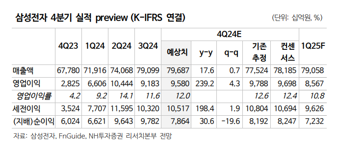 삼성전자 실적 전망치. (자료=NH투자증권 보고서 갈무리)