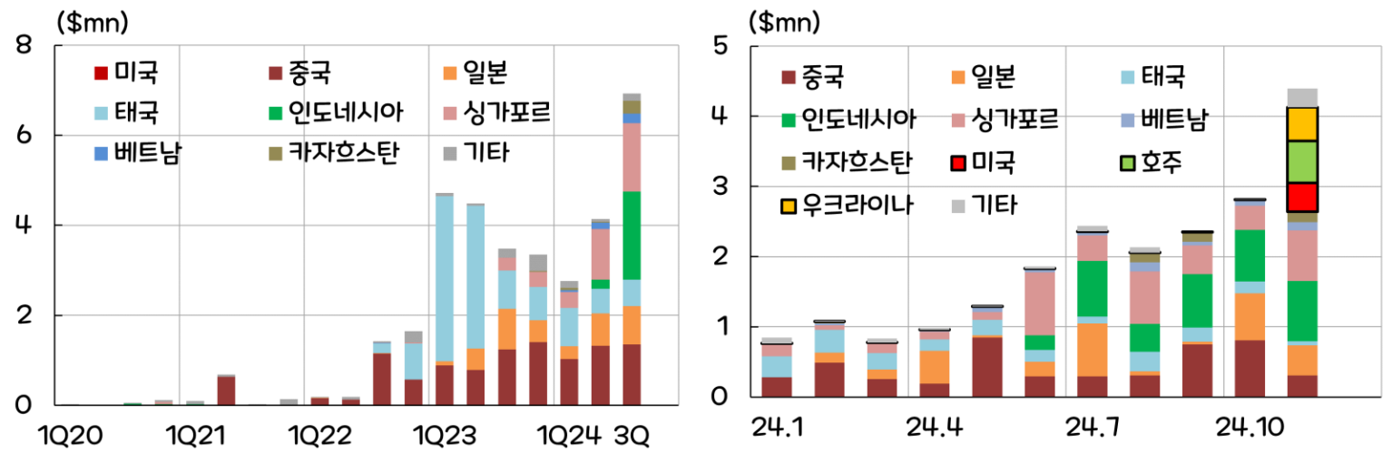 파마리서치 수출국 현황 및 월별 매출액 추이