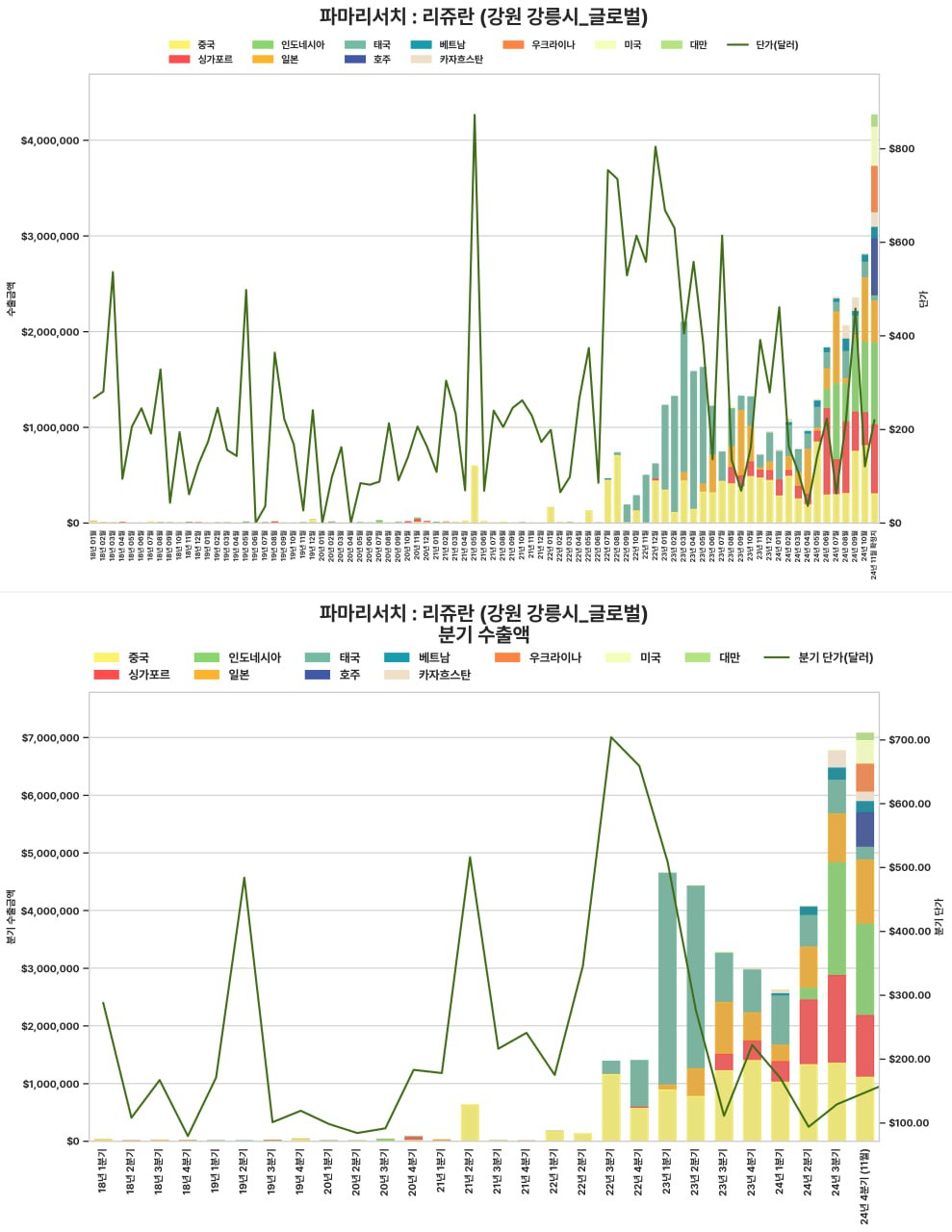 자료=Brain and Body Research 수출입데이터 자료 갈무리