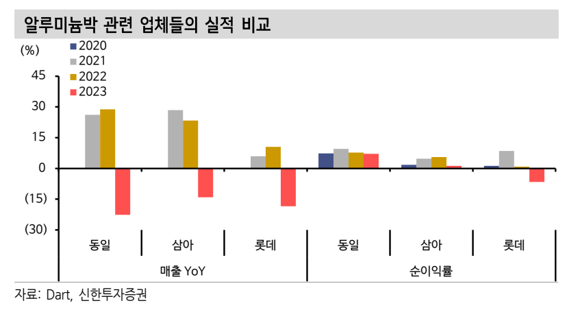 알루미늄박업체 실적비교(자료=신한투자증권)