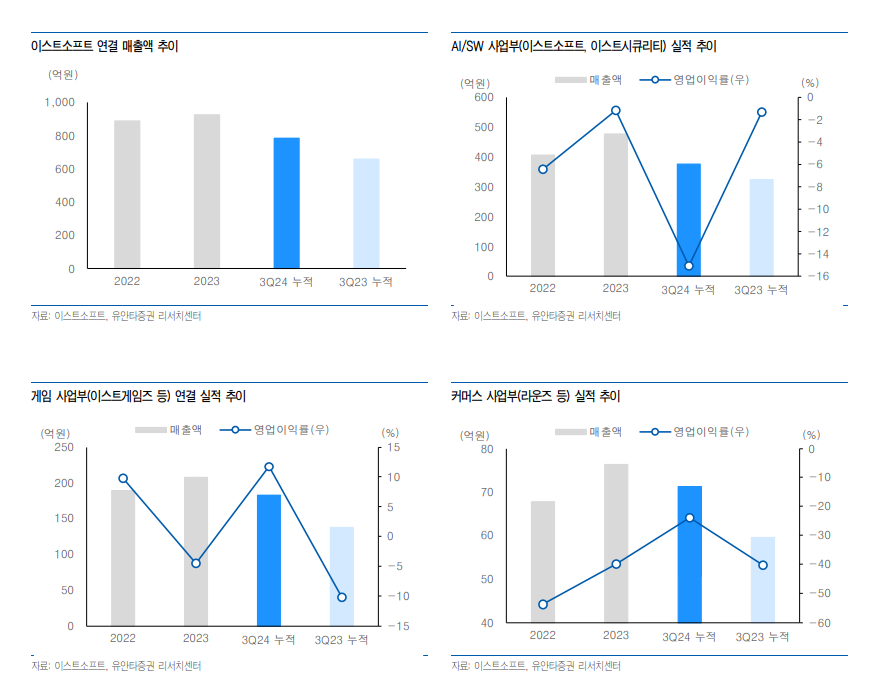 이스트소프트 사업부문별 실적 추이(자료=유안타증권 보고서 갈무리)