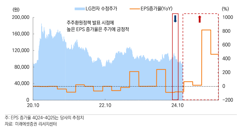 LG전자 주주환원정책과 주가추이(자료=미래에셋증권)