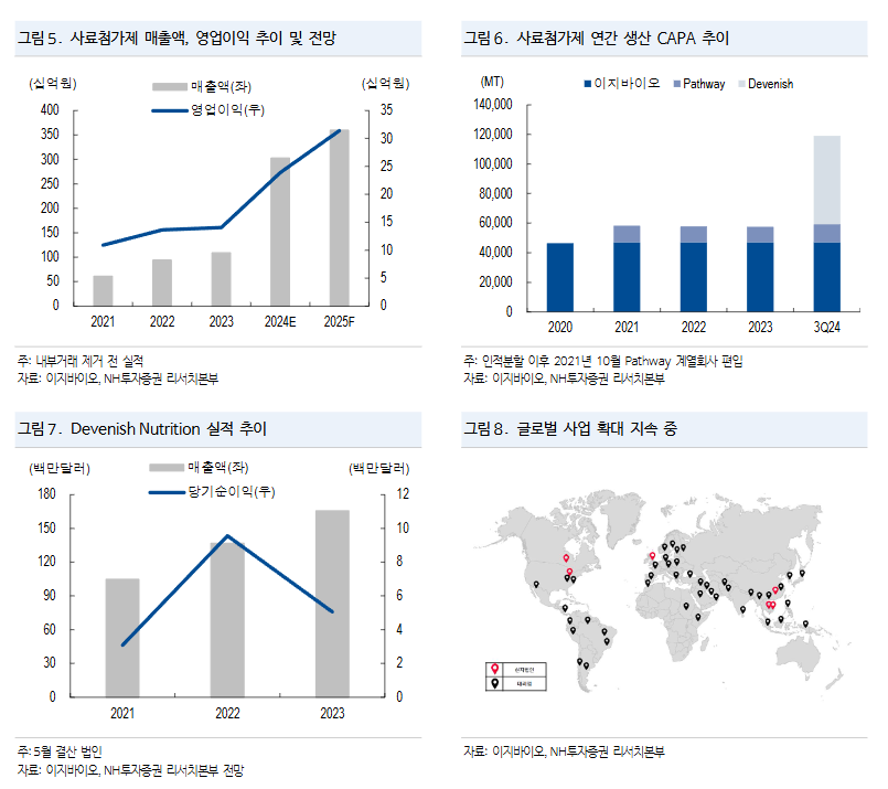사료 첨가제 부문 실적추이와 글로벌 사업 사업 전망.(자료=NH투자증권 산업보고서 갈무리)