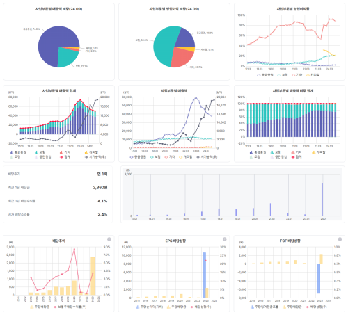 메리츠금융지주 사업부문별 매출 추이와 배당률 추이(자료=버틀러)