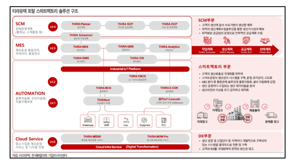 티라유텍 스마트팩토리 솔루션 구조(자료=IR협의회 자료 갈무리)