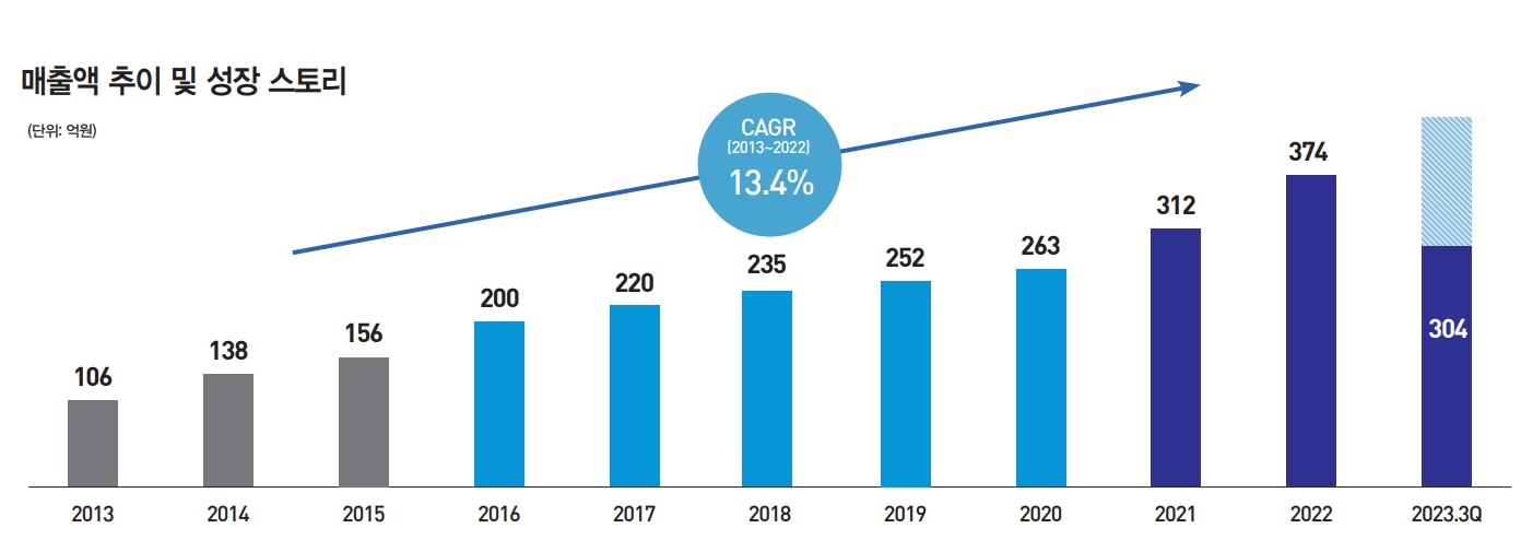 매출액 추이(출처=IR자료)