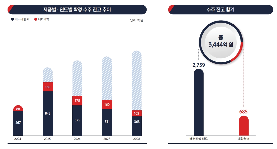 수주잔고 추이 (출처=이닉스 IR자료)