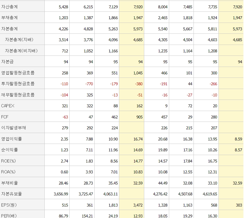 YG엔터 재무제표 (자료=네이버 증권 갈무리)
