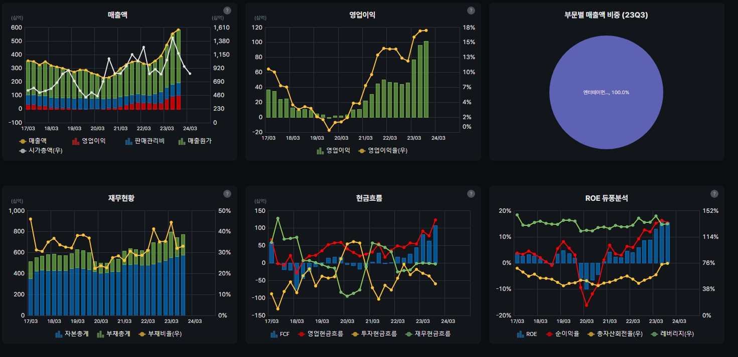YG엔터 재무제표 시각화 (자료=버틀러)