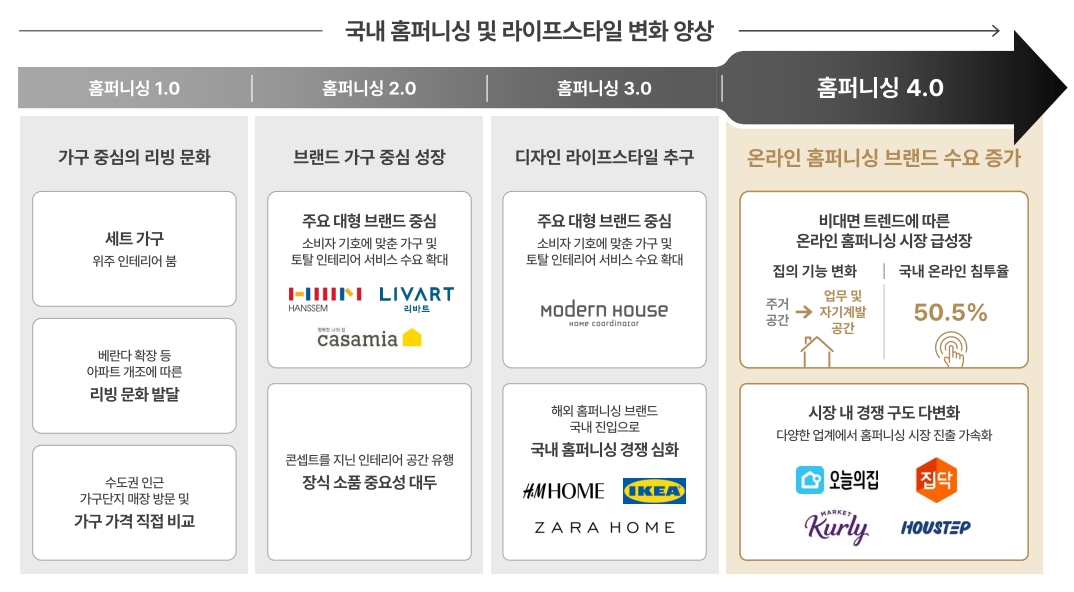 국내 홈퍼니싱 변화 현황(출처=스튜디오삼익 IR자료)