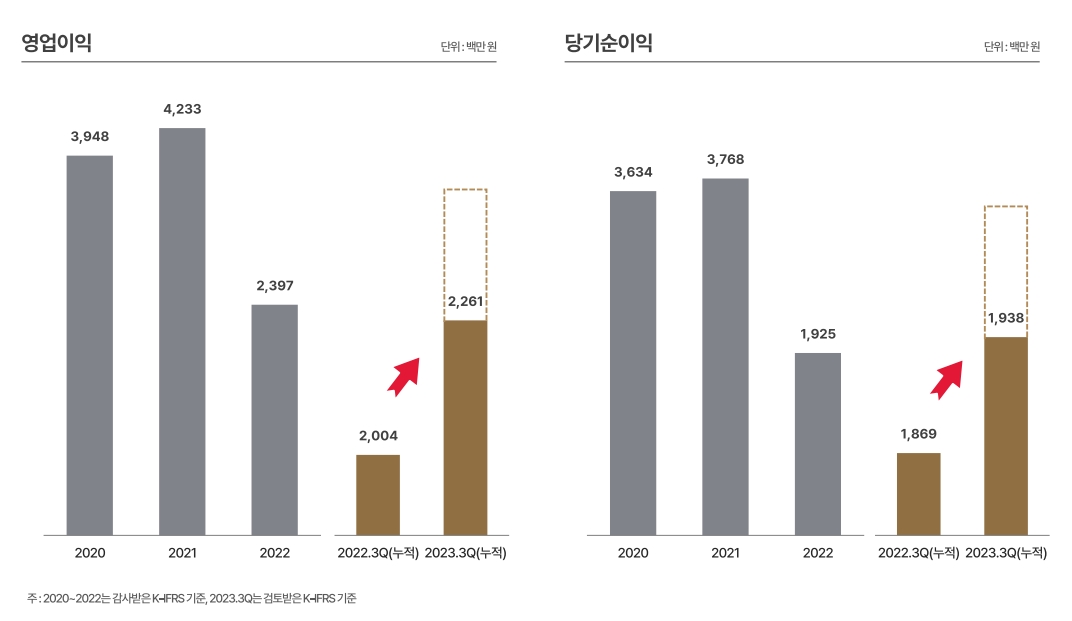 영업이익, 순이익 추이(출처=스튜디오삼익 IR자료)