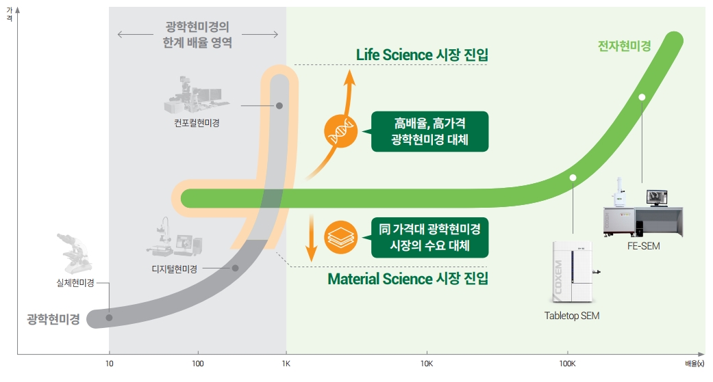 성능(배율)에 따른 현미경 가격(출처=코셈 IR자료)
