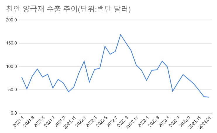 천안 양극재 수출 추이.(자료=더인베스트)