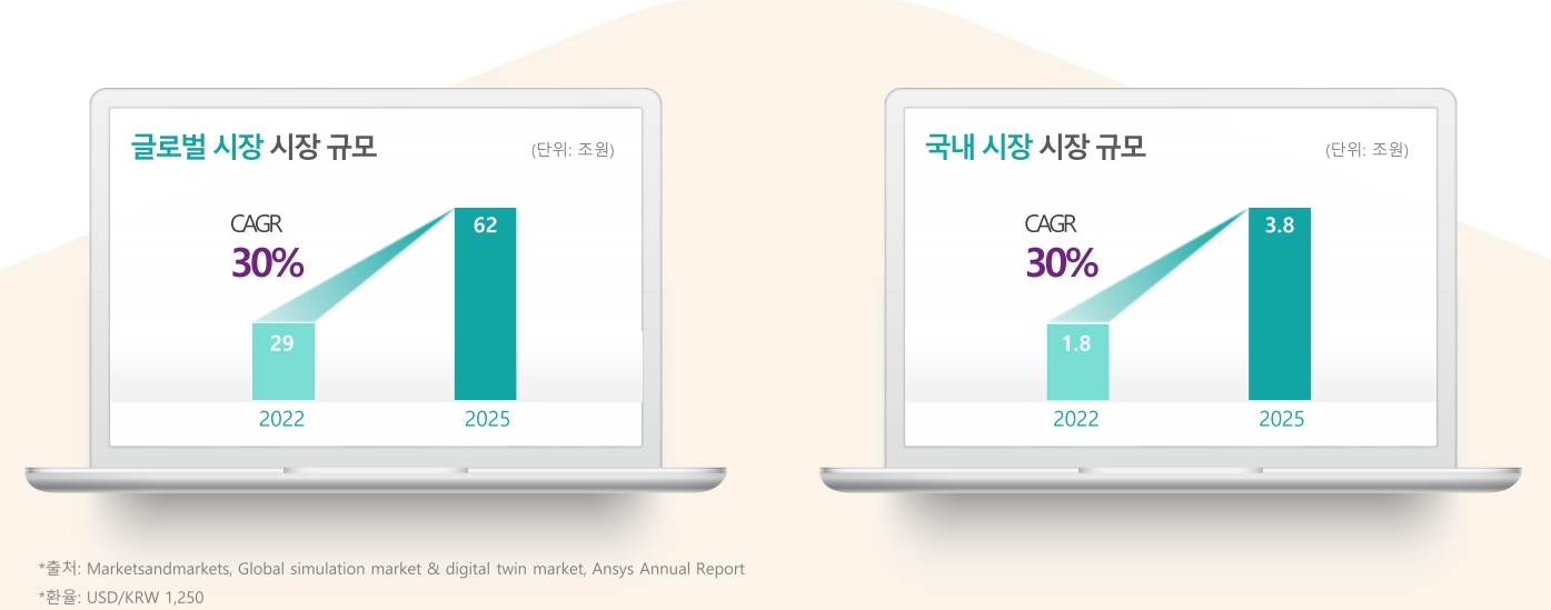 디지털 트윈 솔루션시장 전망(출처=이에이트 IR자료)