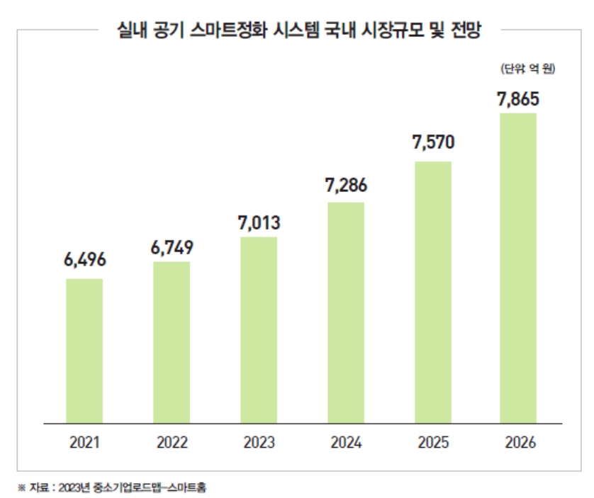 실내 공기스마트정화 시스템 국내시장규모 및 전망(출처=케이웨더 IR자료)