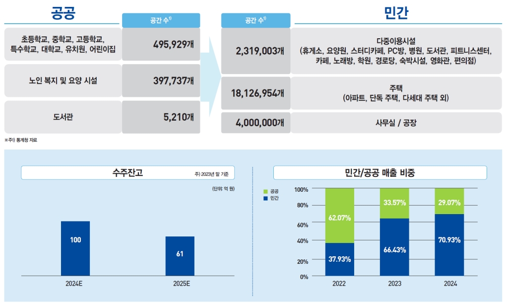 공공 및 민간부문 수주잔고, 매출비중(출처=케이웨더 IR자료)
