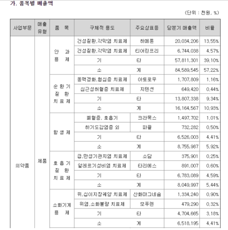 삼천당제약 사업보고서 갈무리