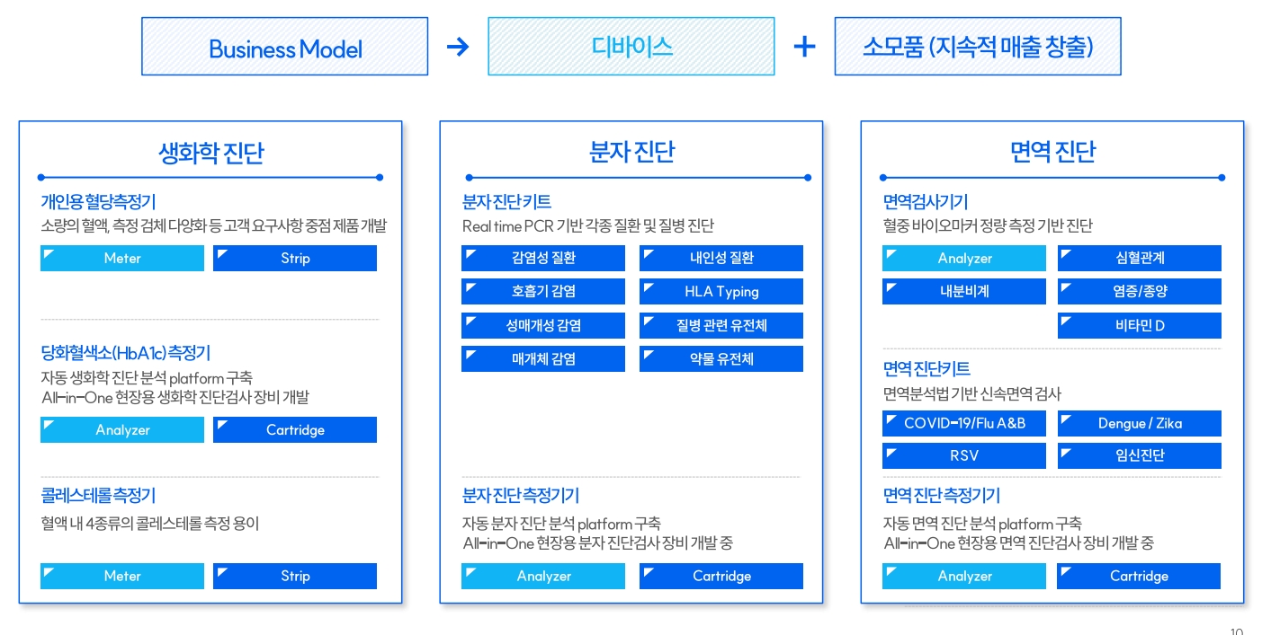주요 사업 영역(출처=오상헬스케어 IR자료)