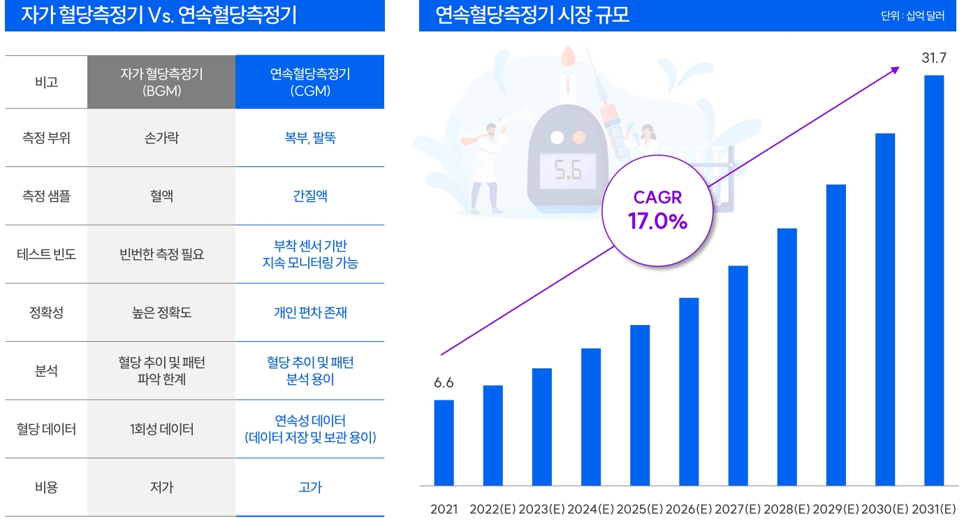 연속혈당측정기 시장규모 전망(출처=오상헬스케어 IR자료)