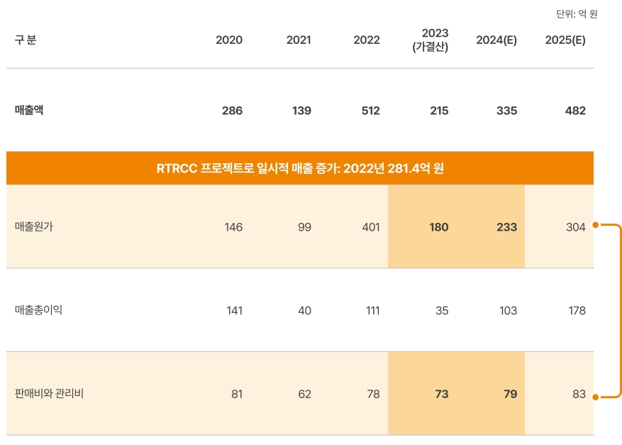 실적 현황(출처=케이엔알시스템 IR자료)