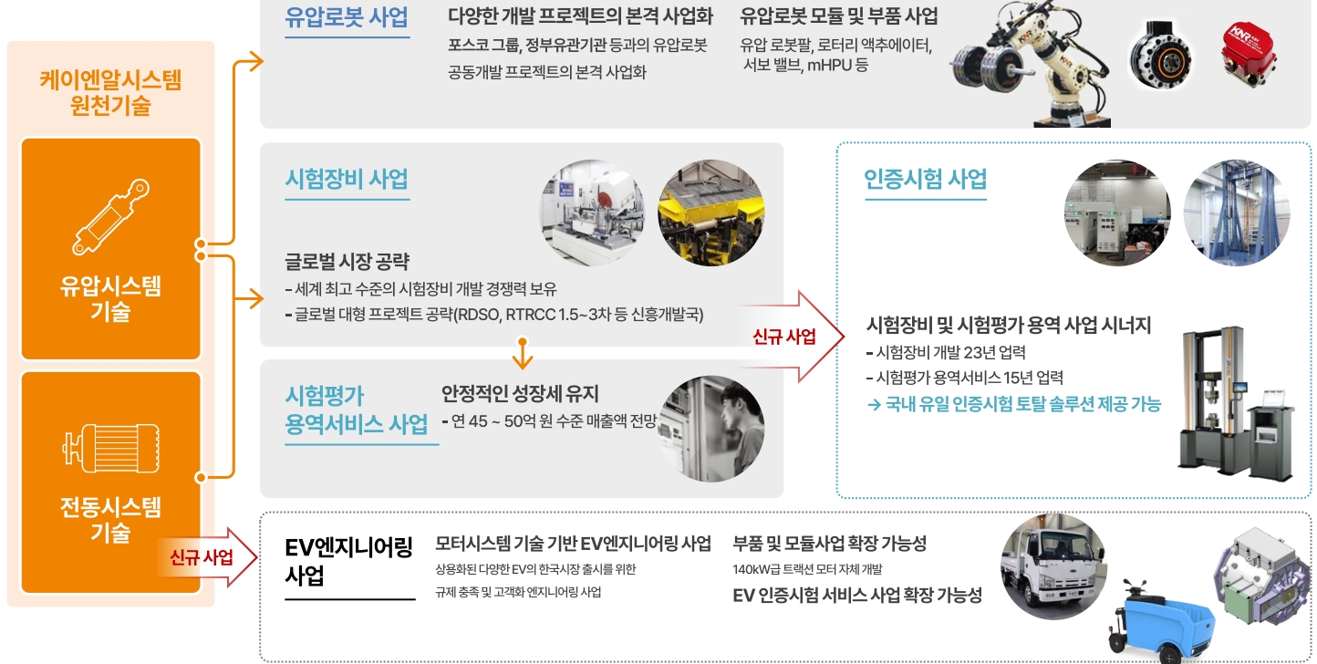 원천기술에 따른 신사업현황(출처=케이엔알시스템 IR자료)