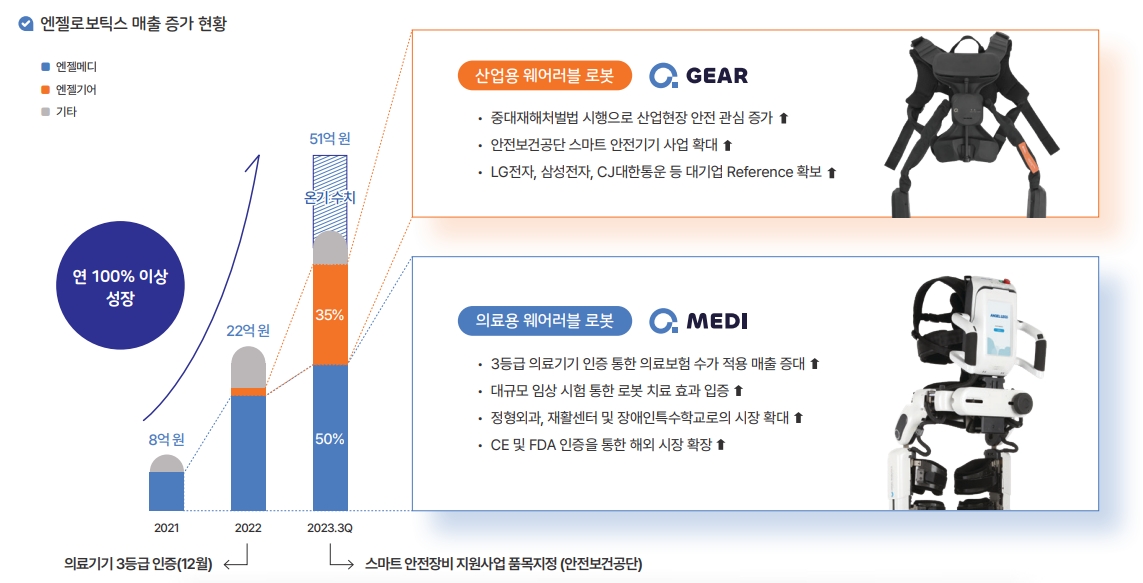 엔젤로보틱스 성장 전망(출처=엔젤로보틱스 IR자료)