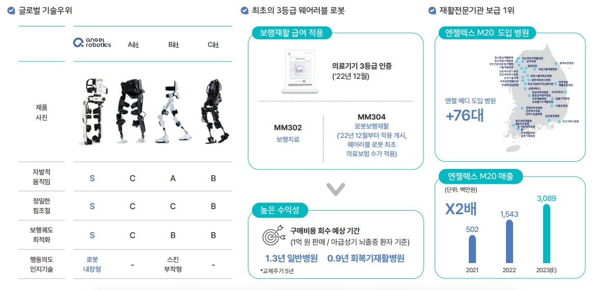 엔젤로보틱스 경쟁력 현황(출처=엔젤로보틱스 IR자료)
