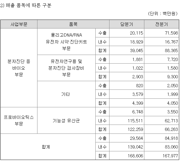 자료=바이오니아 사업보고서 갈무리