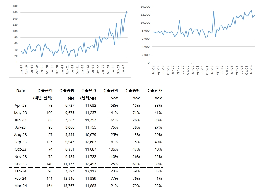 대형변압기 수출입데이터 분석 자료(자료=관세청데이터 각색)