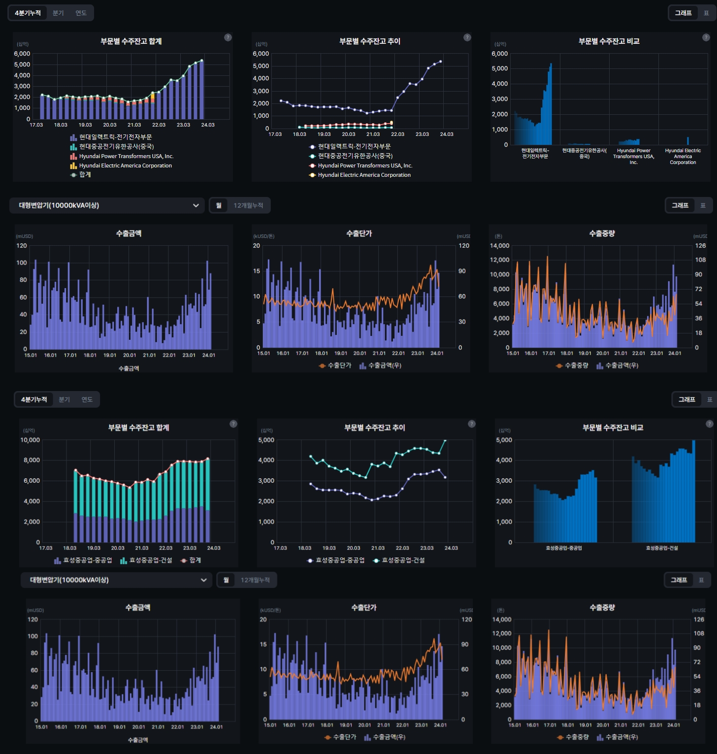 (위쪽부터)HD현대일렉트릭의 수주잔고 및 수출금액 자료와 효성중공업 수주잔고 및 수출금액.( 자료=버틀러 갈무리)