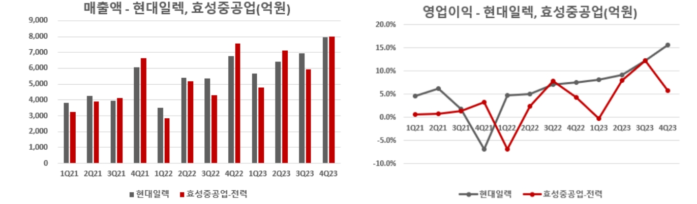HD현대일렉트릭과 효성중공업의 실적 추이(자료=농구천재 블로그 갈무리)