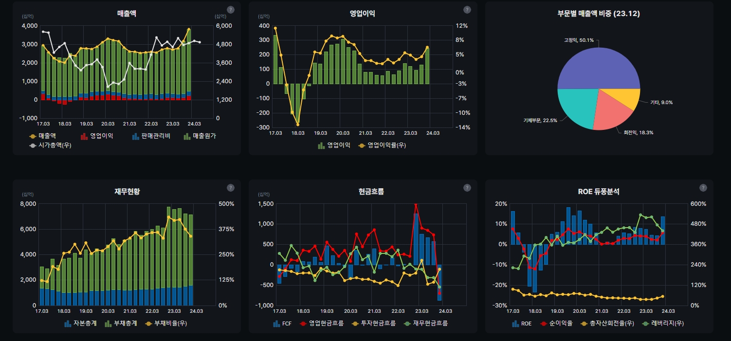 KAI 재무상태표 그래프(자료=버틀러)