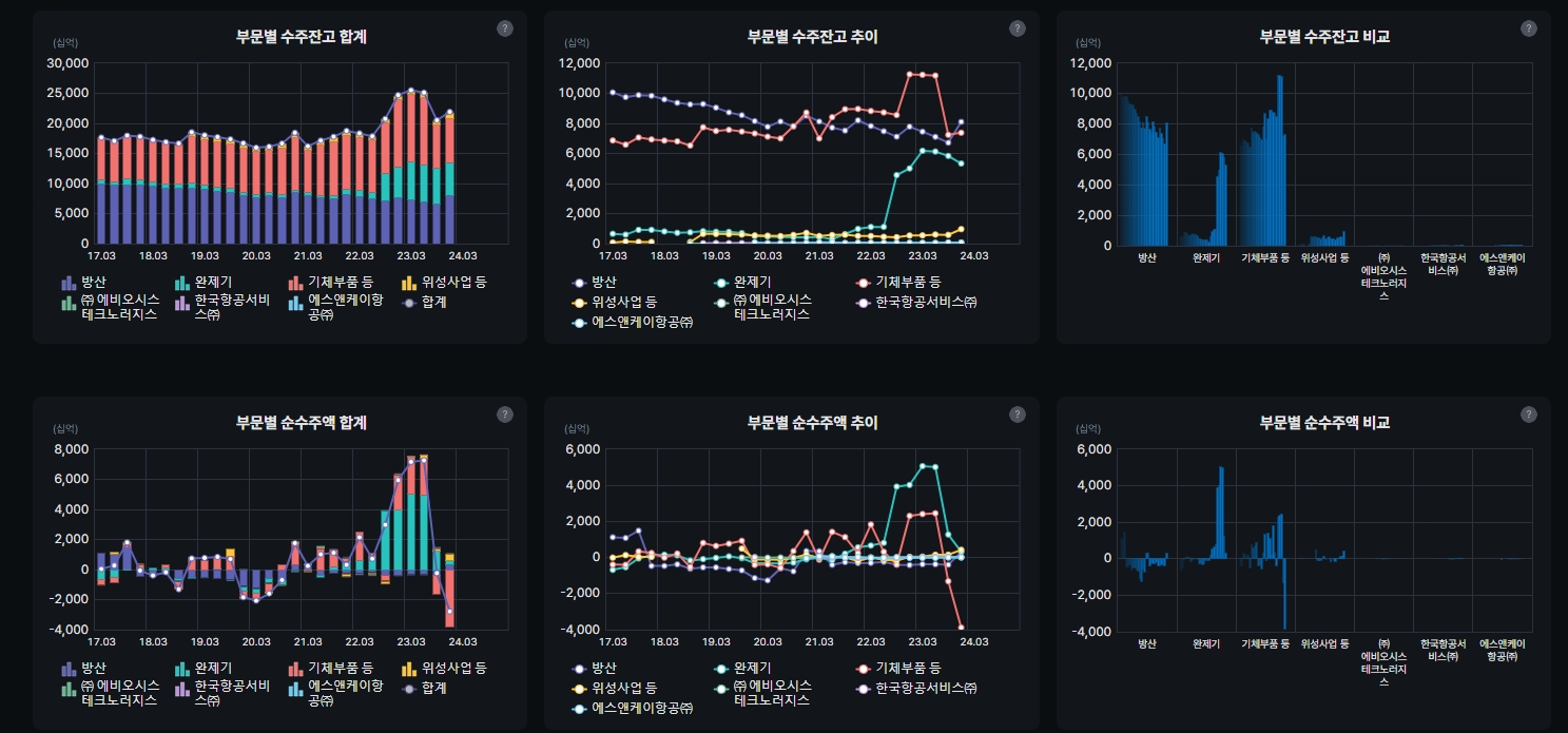 KAI 부문별 수주잔고 추이 (자료=버틀러)