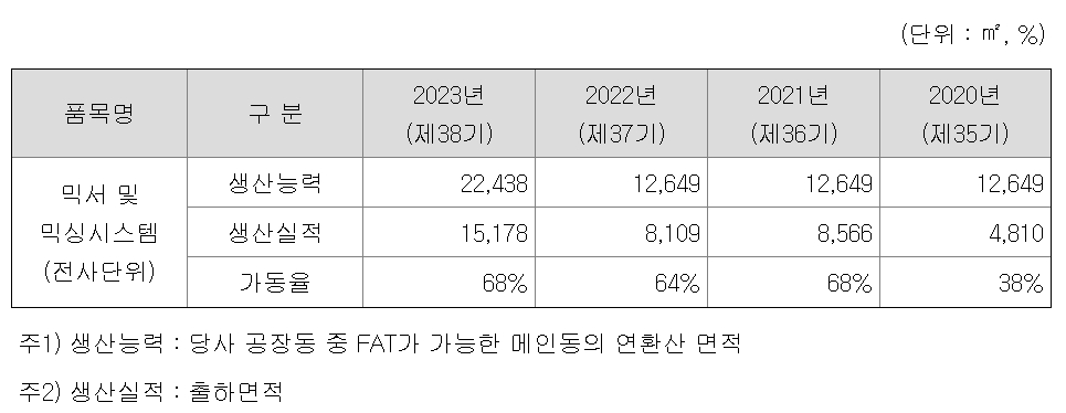 믹서 및 믹싱시스템 생산능력 및 실적(자료=금융감독원 전자공시시스템)