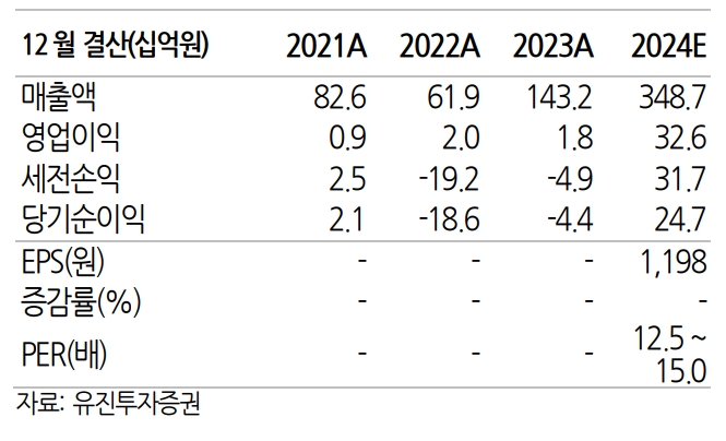 올해 실적추정치(자료=유진투자증권)