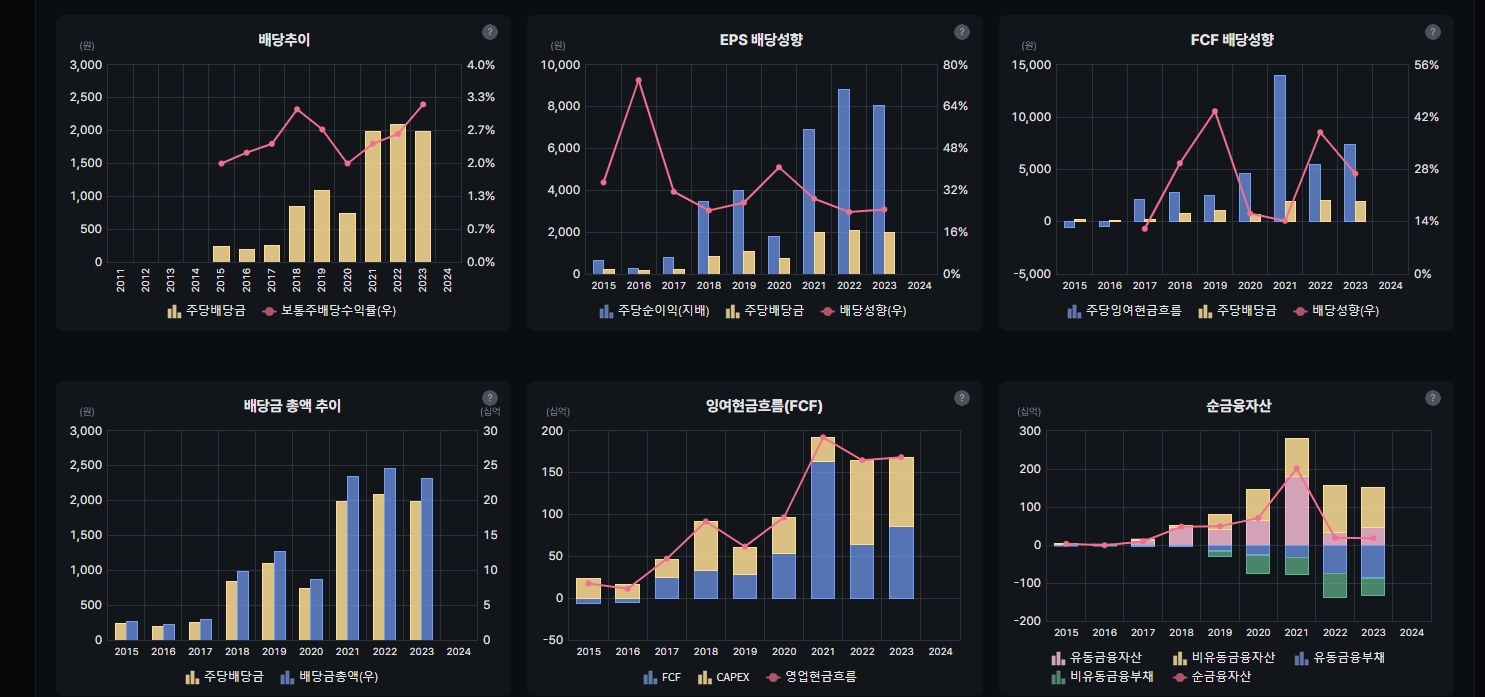 메가스터디교육 연도별 배당추이 시각화 (자료=버틀러)