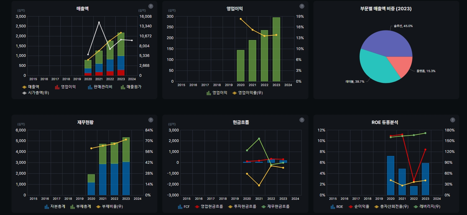 하이브 매출 및 재무 이 시각화 (자료=버틀러)