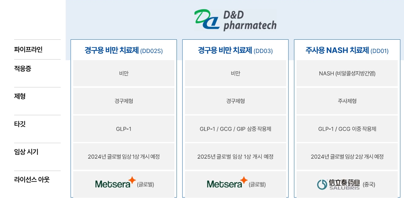 주요 파이프라인 현황(출처=디앤디파마텍 IR자료)