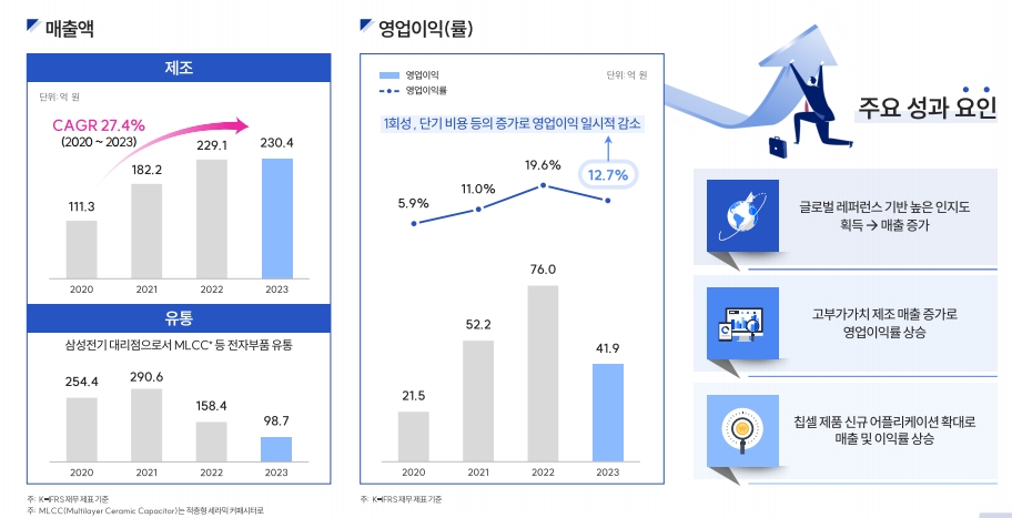 매출액 및 영업이익 추이(출처=코칩 IR자료)