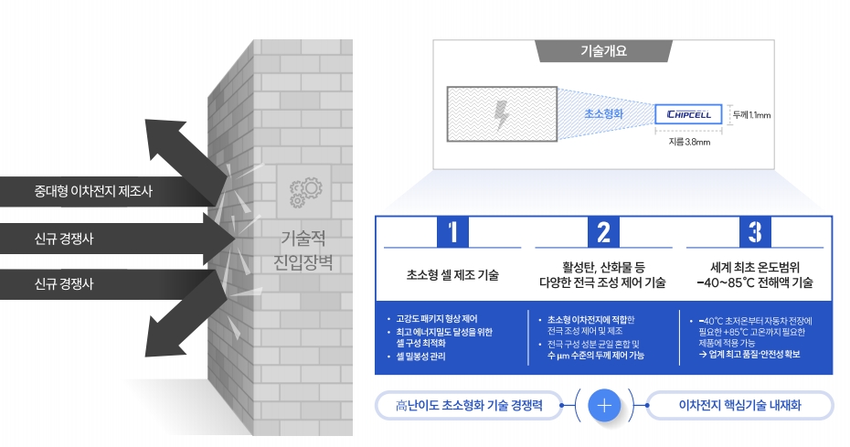 기술적 진입장벽 현황(출처=코칩 IR자료)