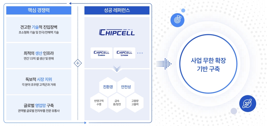 핵심경쟁력 현황(출처=코칩 IR자료)