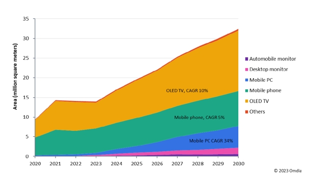 OLED의 향후 성장 전망 도표(자료=Omdia)
