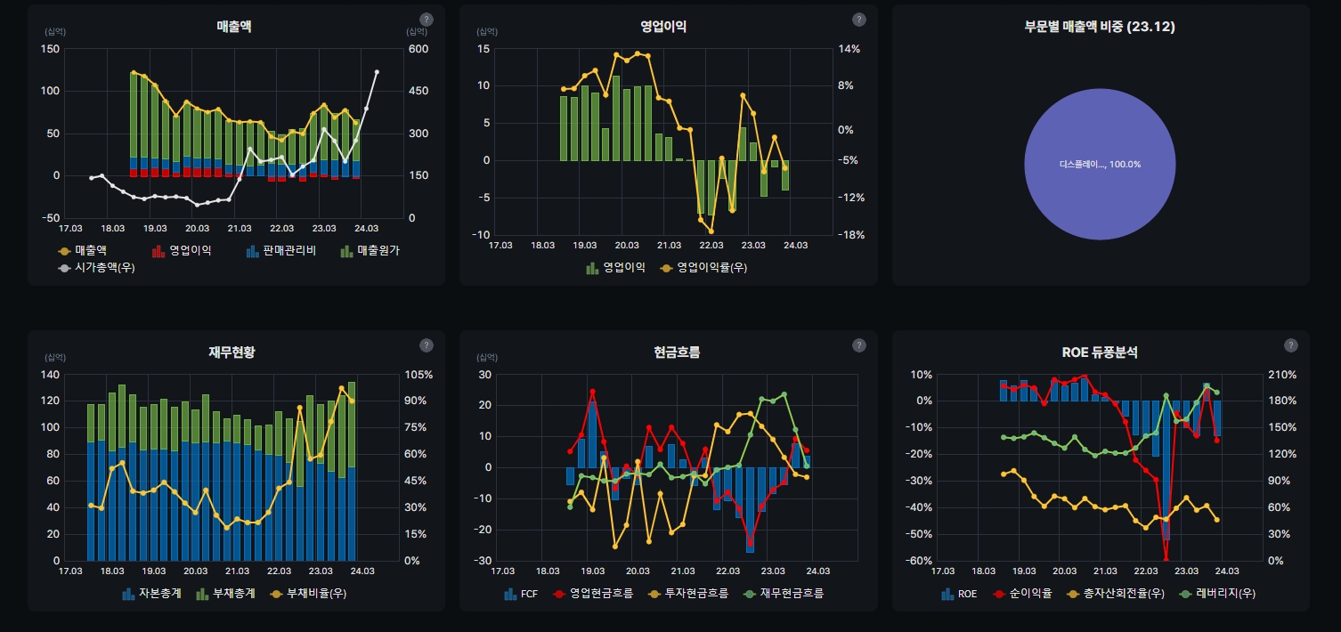 선익시스템 재무상태표 시각화 (자료=버틀러)