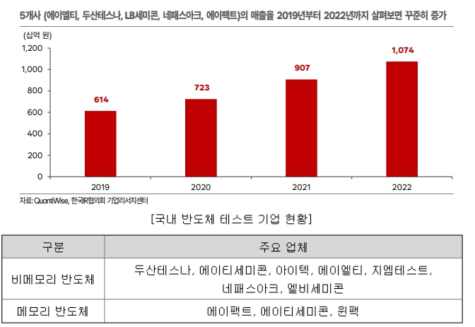 경쟁사 매출 증가 및 테스트 기업 현황(자료=IR협의회 리서치센터 및 엘이엘티 사업보고서 갈무리)