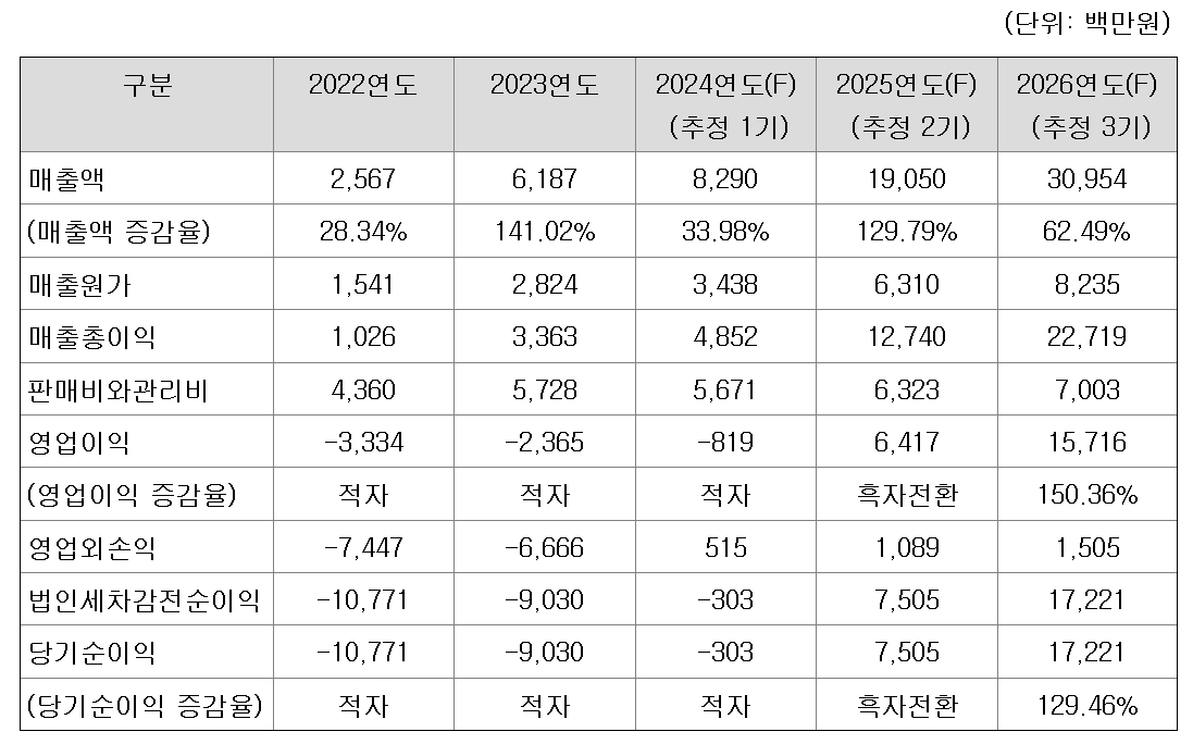 실적 전망치(자료=금융감독원 전자공시시스템, 아이씨티케이 투자설명서)