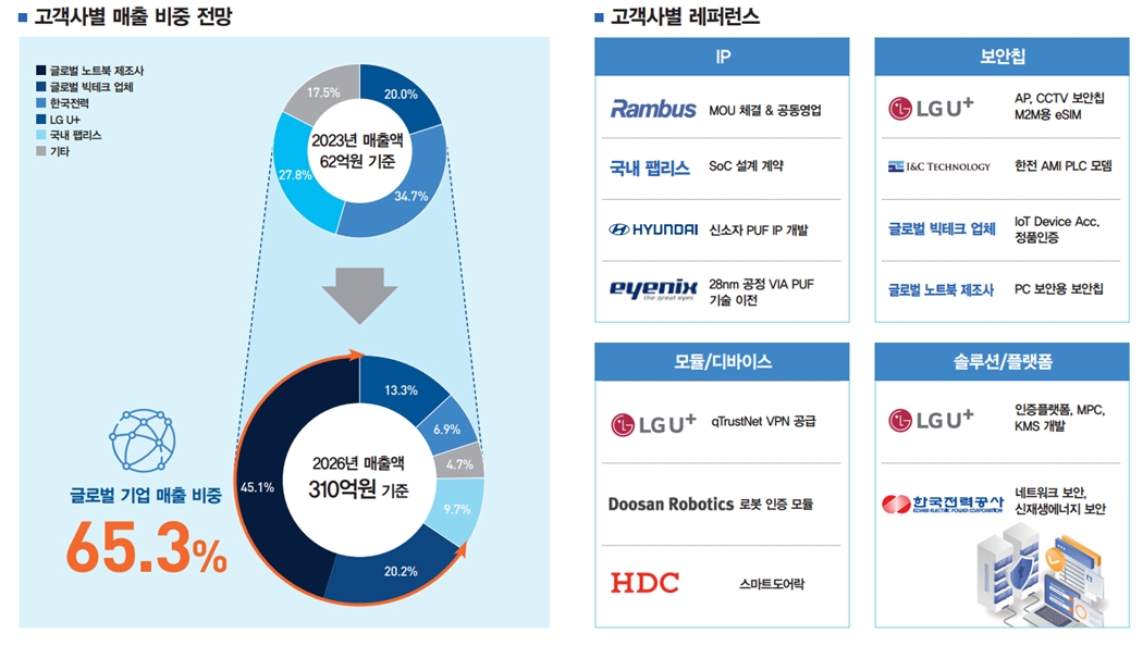 고객사별 매출전망(출처=아이씨티케이 IR자료)