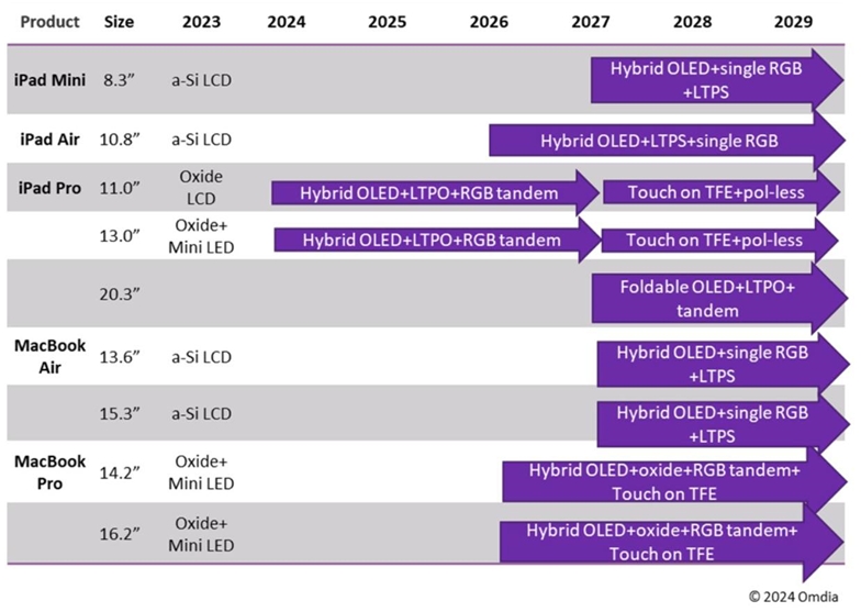 애플향 OLED 탑재 전망치 (자료=Omdia)