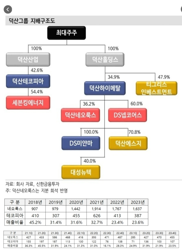 덕산그룹 지배구조도와 OLED 매출 비중