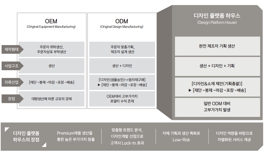 디자인 플랫폼 사업모델 차별점 (출처=노브랜드 IR자료)