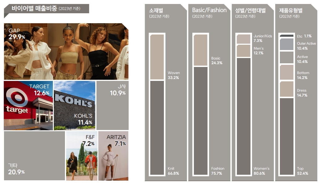 바이어별 매출비중(출처=노브랜드 IR자료)